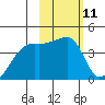 Atka Pass tide chart for Sunday, February 11, 2024