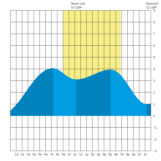 Atka Pass tide chart for Monday, February 12, 2024