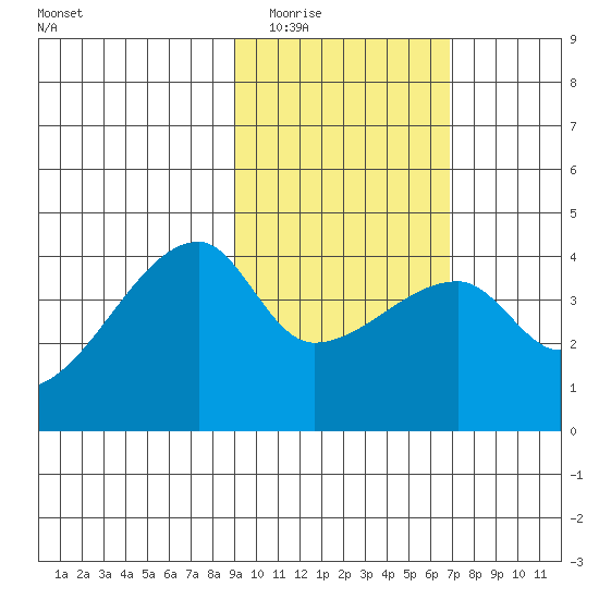 Atka Pass tide chart for Tuesday, February 13, 2024