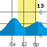 Atka Pass tide chart for Tuesday, February 13, 2024