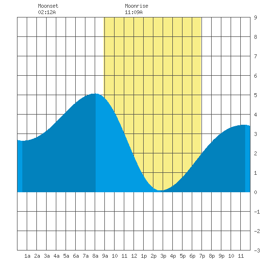 Atka Pass tide chart for Thursday, February 15, 2024