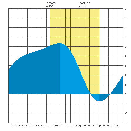 Atka Pass tide chart for Tuesday, February 20, 2024