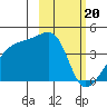 Atka Pass tide chart for Tuesday, February 20, 2024