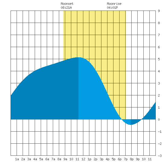 Atka Pass tide chart for Wednesday, February 21, 2024