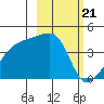 Atka Pass tide chart for Wednesday, February 21, 2024