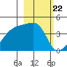 Atka Pass tide chart for Thursday, February 22, 2024