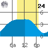 Atka Pass tide chart for Saturday, February 24, 2024