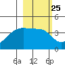Atka Pass tide chart for Sunday, February 25, 2024