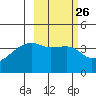 Atka Pass tide chart for Monday, February 26, 2024