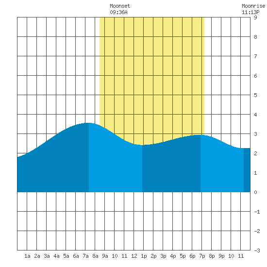 Atka Pass tide chart for Tuesday, February 27, 2024