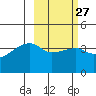 Atka Pass tide chart for Tuesday, February 27, 2024