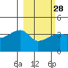 Atka Pass tide chart for Wednesday, February 28, 2024