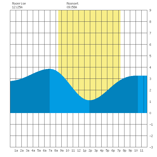 Atka Pass tide chart for Thursday, February 29, 2024
