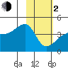 Atka Pass tide chart for Friday, February 2, 2024