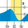 Atka Pass tide chart for Saturday, February 3, 2024