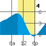 Atka Pass tide chart for Sunday, February 4, 2024