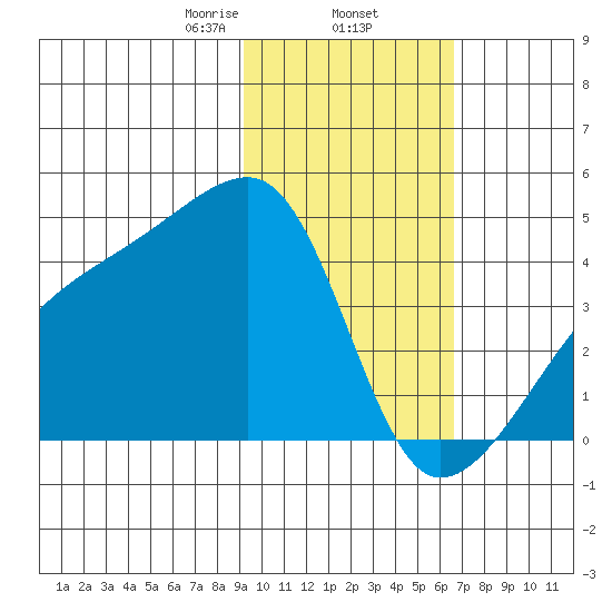 Atka Pass tide chart for Monday, February 5, 2024