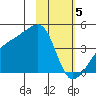 Atka Pass tide chart for Monday, February 5, 2024