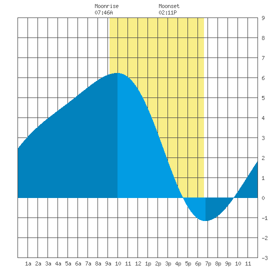 Atka Pass tide chart for Tuesday, February 6, 2024