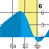 Atka Pass tide chart for Tuesday, February 6, 2024