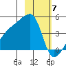 Atka Pass tide chart for Wednesday, February 7, 2024