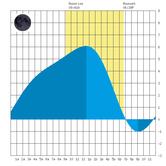 Atka Pass tide chart for Friday, February 9, 2024