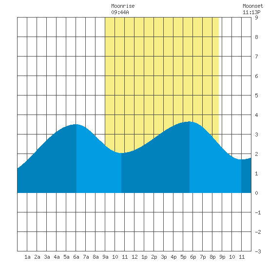 Atka Pass tide chart for Monday, March 11, 2024
