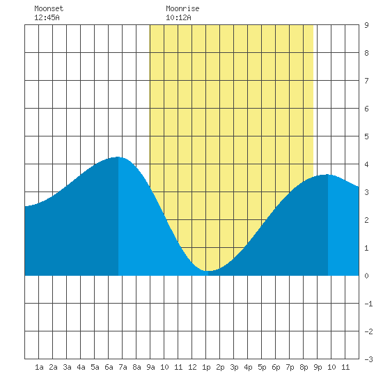 Atka Pass tide chart for Wednesday, March 13, 2024