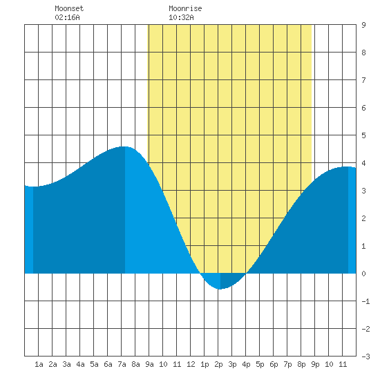 Atka Pass tide chart for Thursday, March 14, 2024