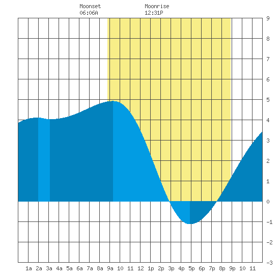 Atka Pass tide chart for Sunday, March 17, 2024