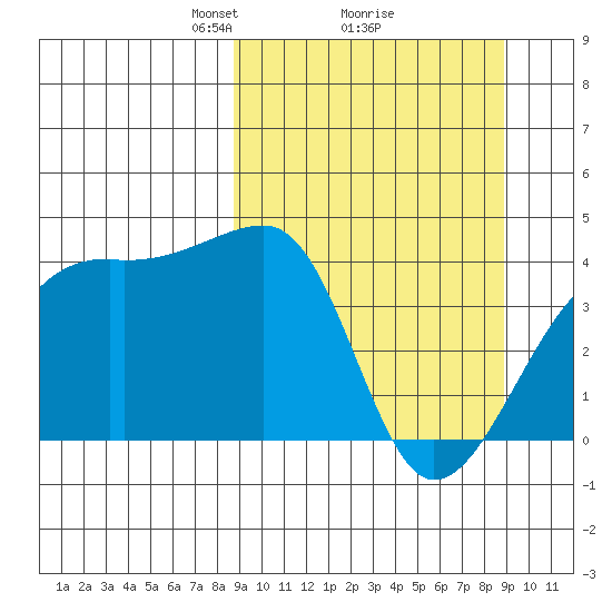 Atka Pass tide chart for Monday, March 18, 2024