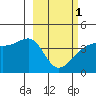 Atka Pass tide chart for Friday, March 1, 2024