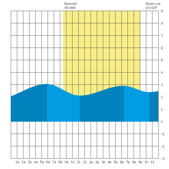 Atka Pass tide chart for Monday, March 25, 2024