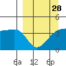 Atka Pass tide chart for Thursday, March 28, 2024