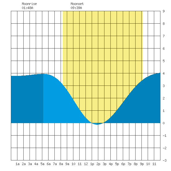 Atka Pass tide chart for Friday, March 29, 2024