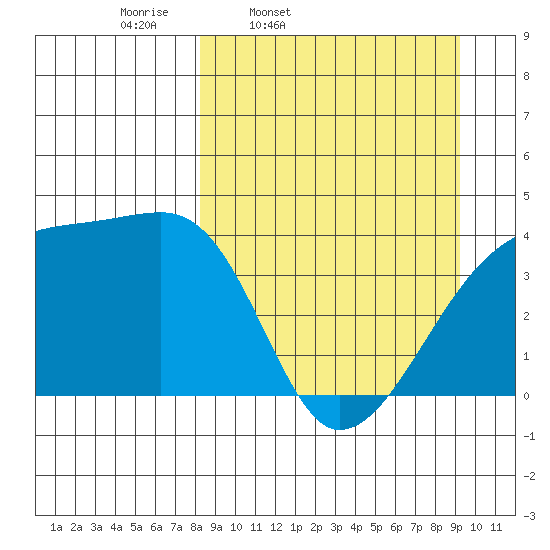 Atka Pass tide chart for Sunday, March 31, 2024