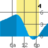 Atka Pass tide chart for Monday, March 4, 2024