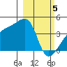 Atka Pass tide chart for Tuesday, March 5, 2024
