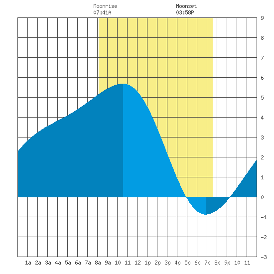 Atka Pass tide chart for Thursday, March 7, 2024