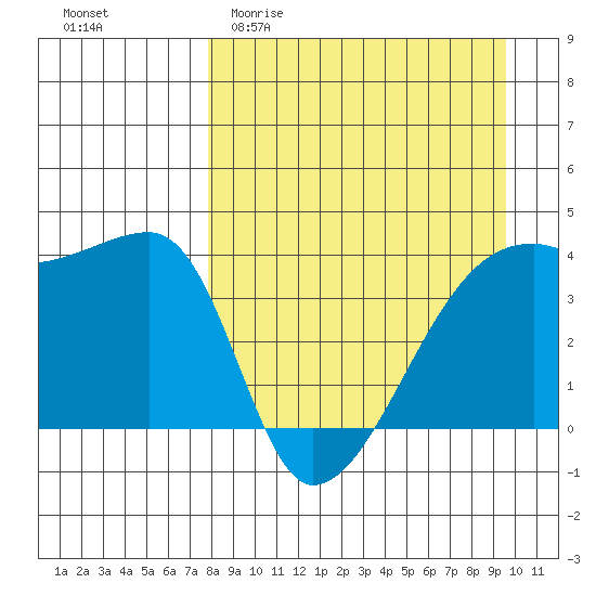 Atka Pass tide chart for Thursday, April 11, 2024