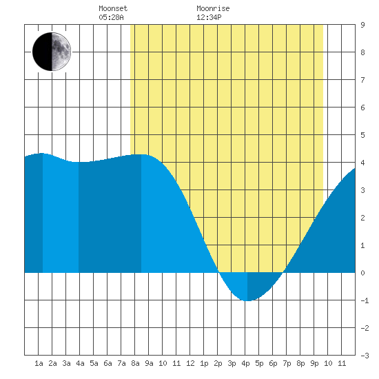 Atka Pass tide chart for Monday, April 15, 2024