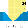 Atka Pass tide chart for Wednesday, April 24, 2024