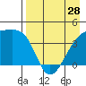 Atka Pass tide chart for Sunday, April 28, 2024