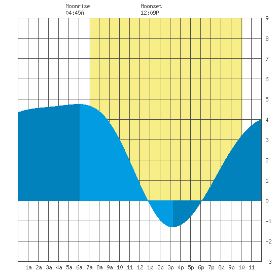 Atka Pass tide chart for Tuesday, April 30, 2024