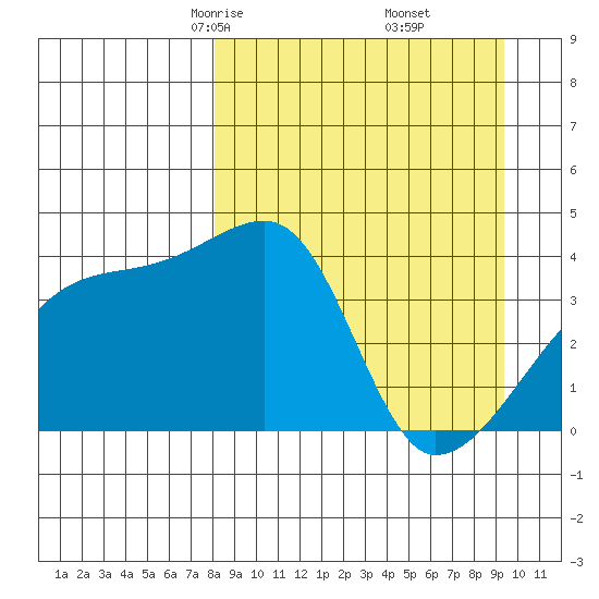 Atka Pass tide chart for Thursday, April 4, 2024