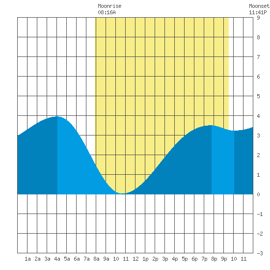 Atka Pass tide chart for Tuesday, April 9, 2024
