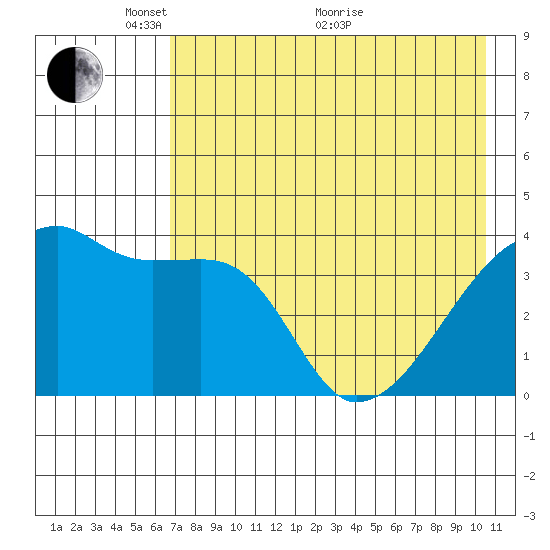 Atka Pass tide chart for Wednesday, May 15, 2024