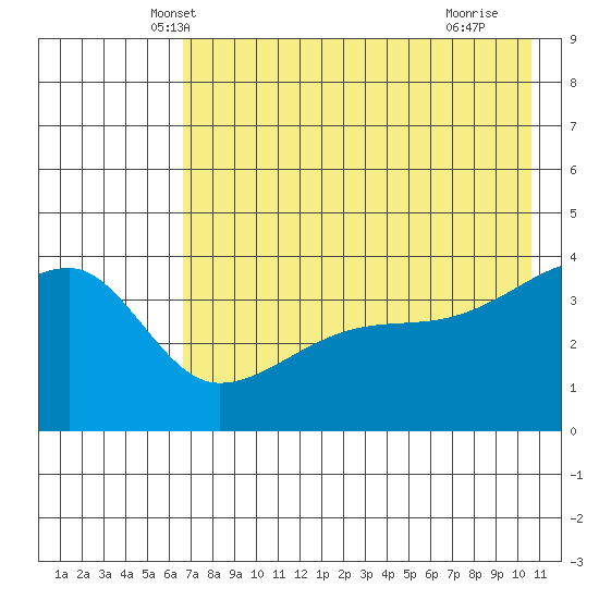 Atka Pass tide chart for Sunday, May 19, 2024