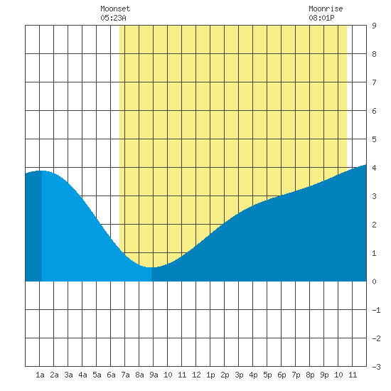 Atka Pass tide chart for Monday, May 20, 2024