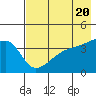 Atka Pass tide chart for Monday, May 20, 2024